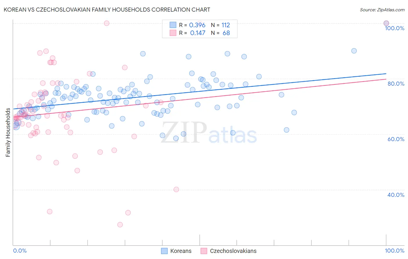 Korean vs Czechoslovakian Family Households