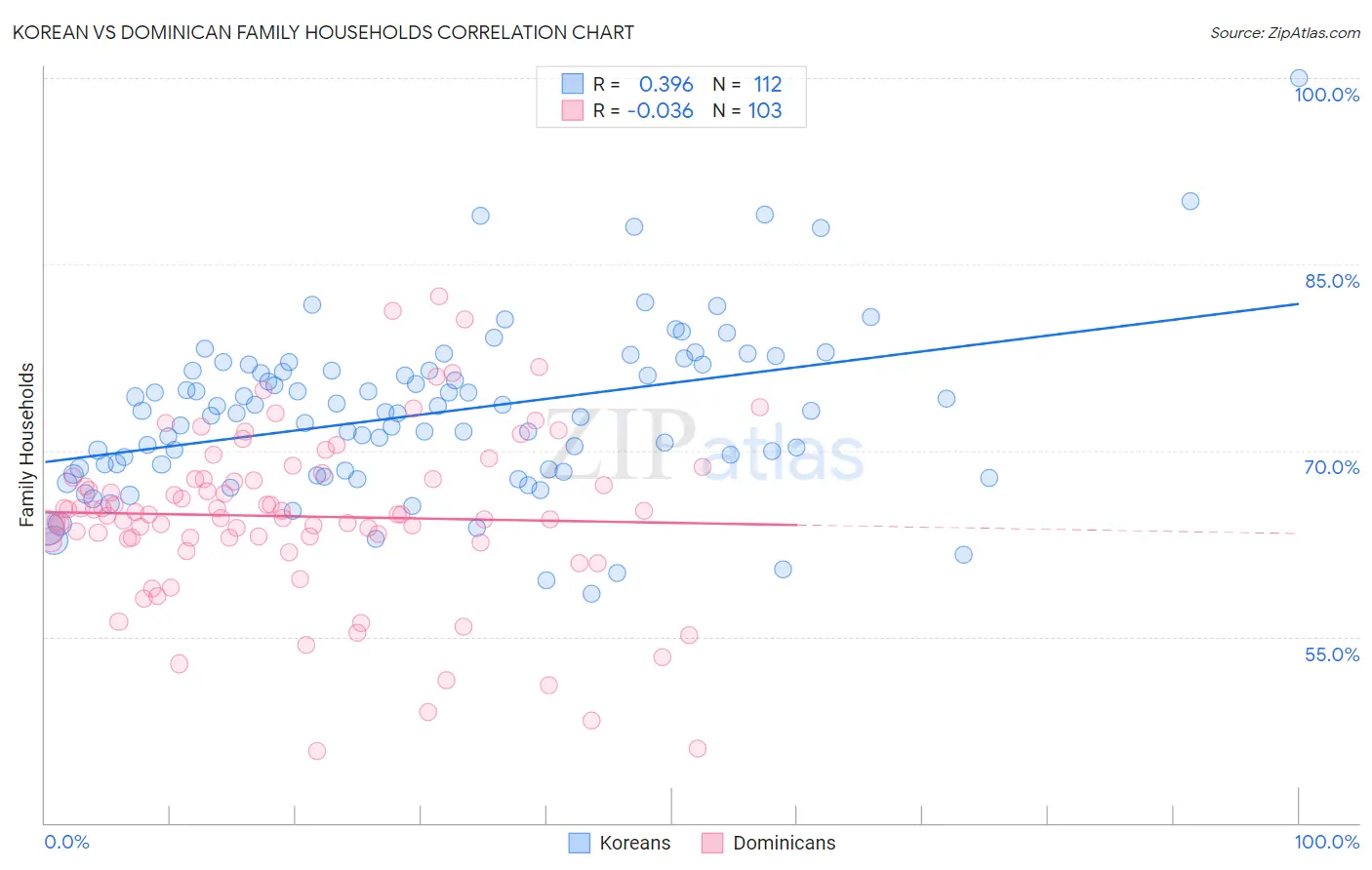 Korean vs Dominican Family Households