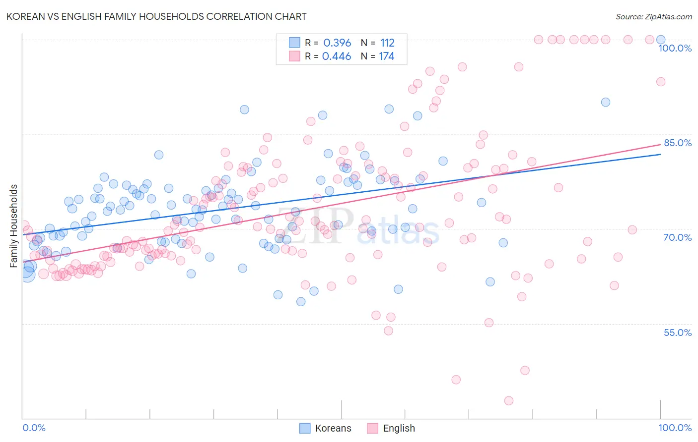 Korean vs English Family Households