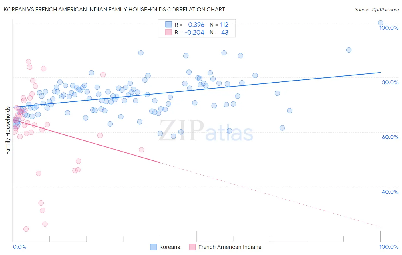 Korean vs French American Indian Family Households