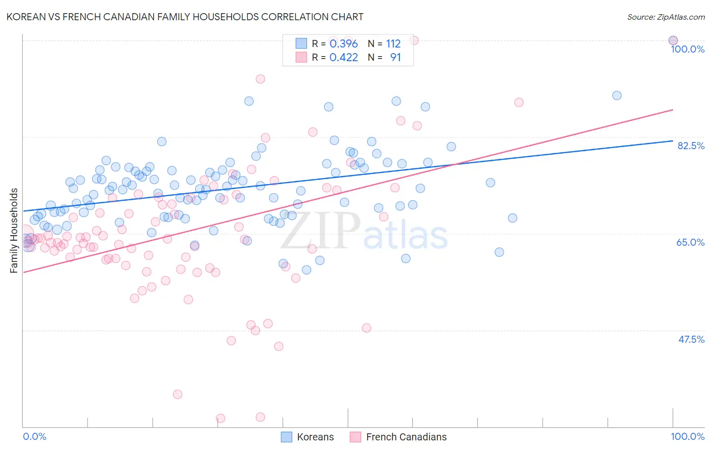 Korean vs French Canadian Family Households