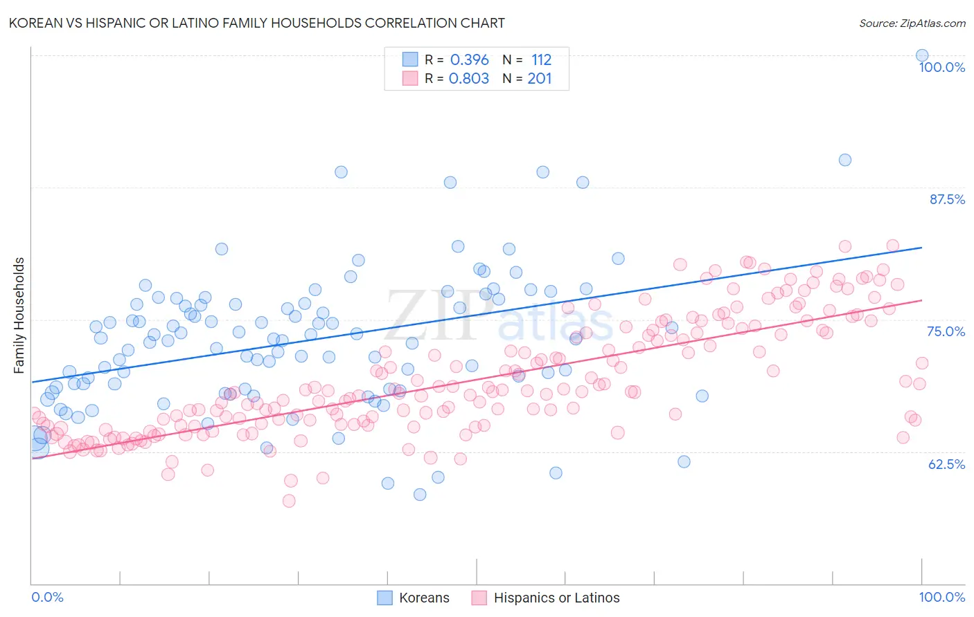 Korean vs Hispanic or Latino Family Households
