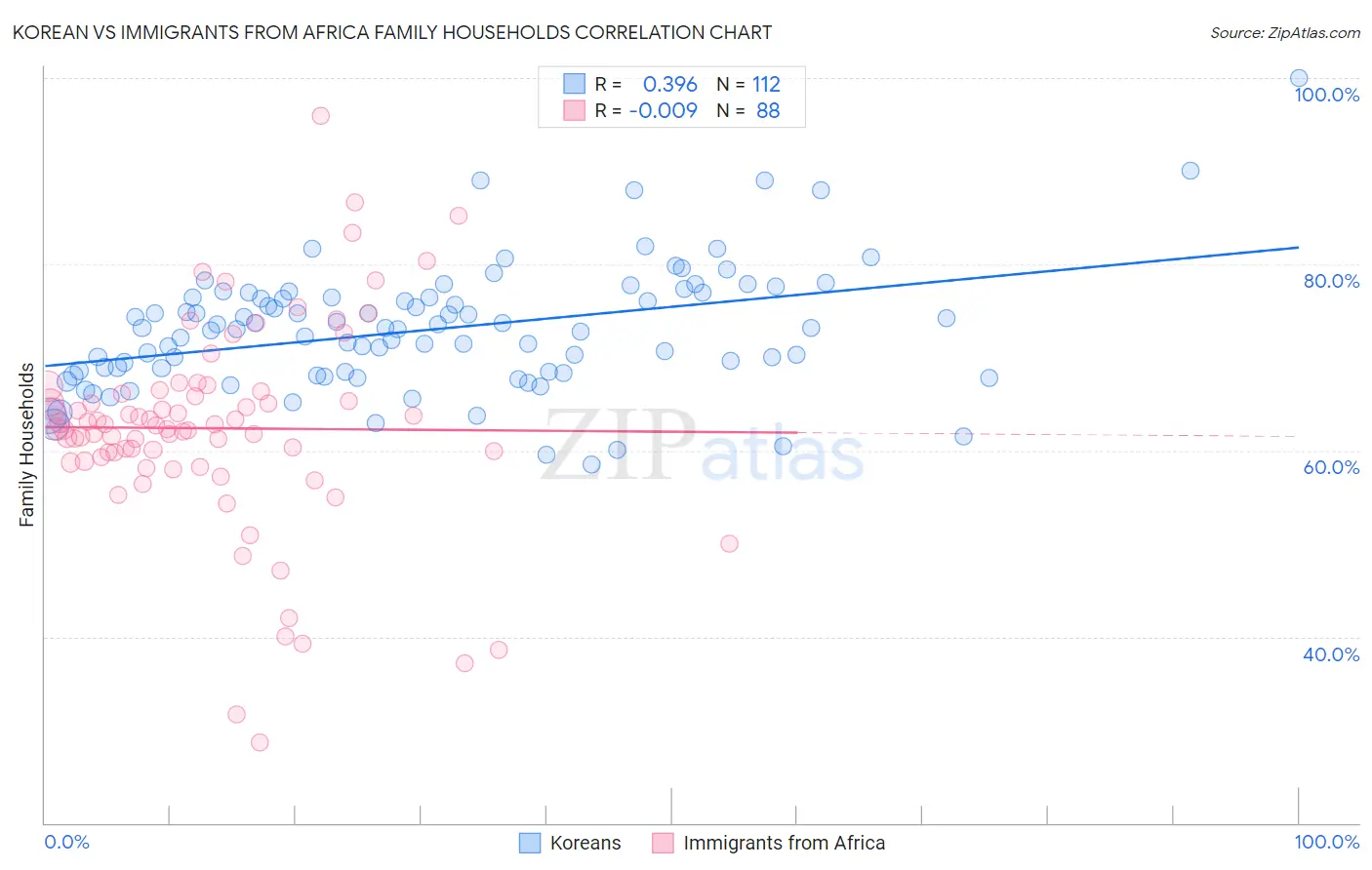 Korean vs Immigrants from Africa Family Households