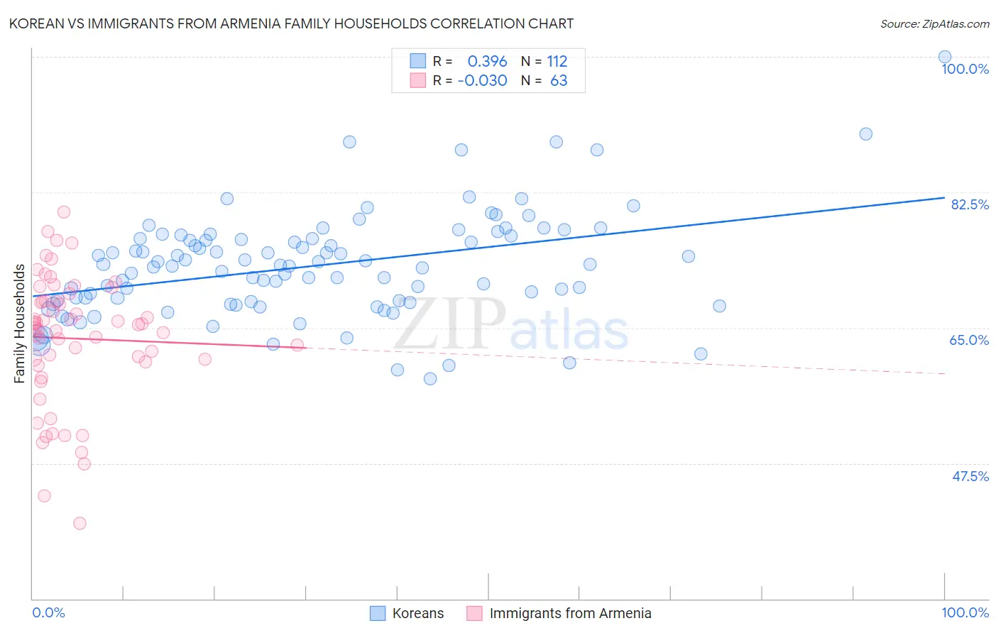 Korean vs Immigrants from Armenia Family Households