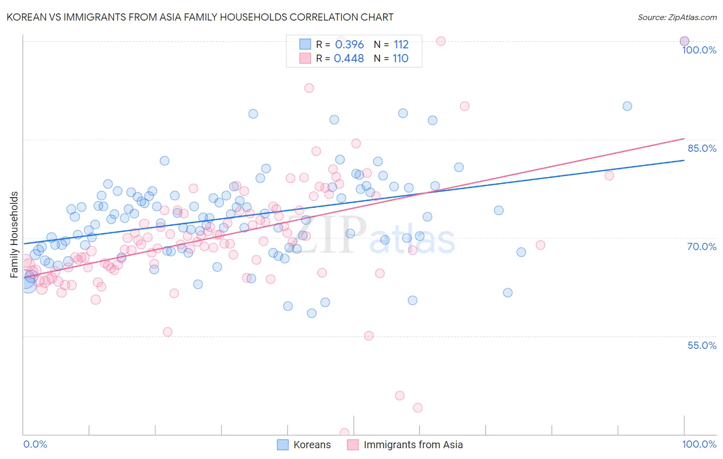 Korean vs Immigrants from Asia Family Households