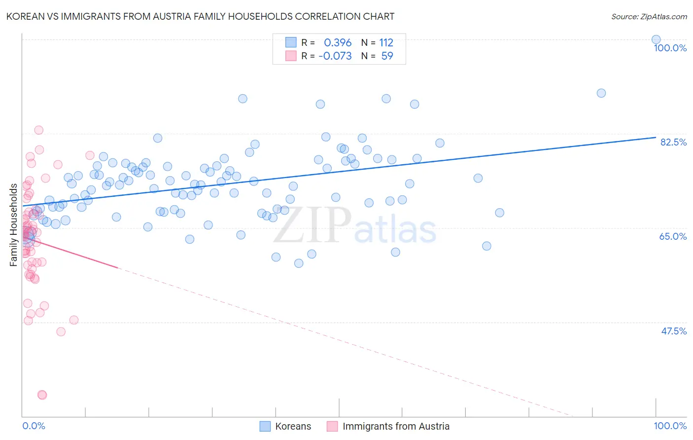 Korean vs Immigrants from Austria Family Households