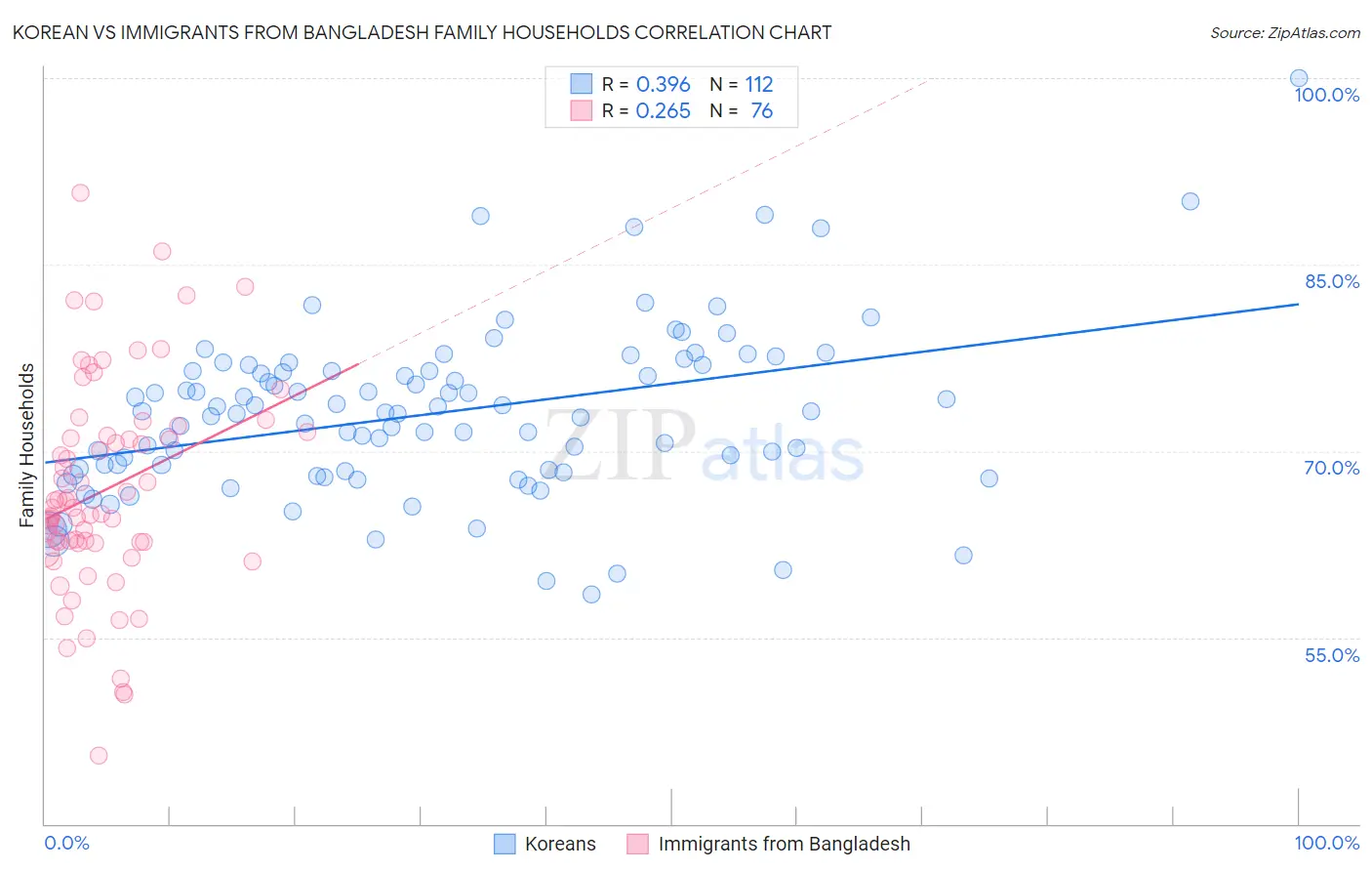 Korean vs Immigrants from Bangladesh Family Households