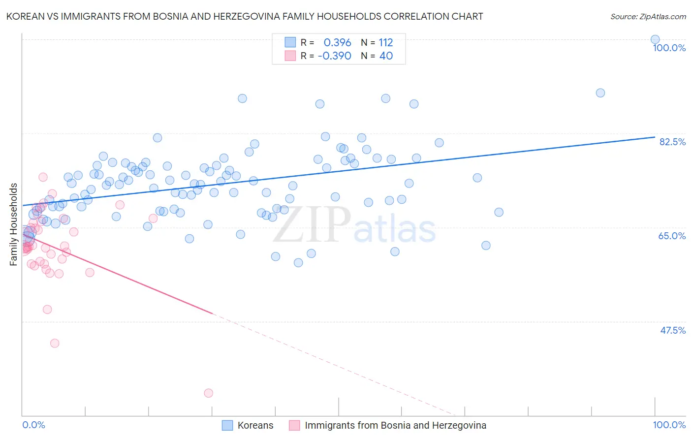 Korean vs Immigrants from Bosnia and Herzegovina Family Households