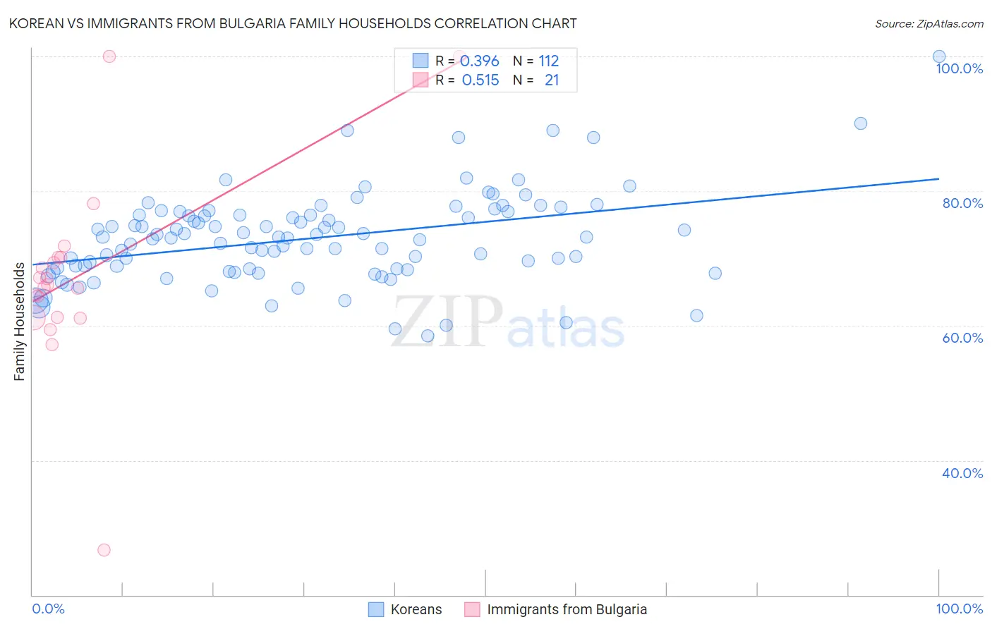 Korean vs Immigrants from Bulgaria Family Households