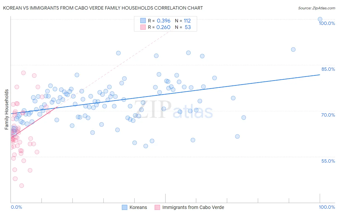 Korean vs Immigrants from Cabo Verde Family Households