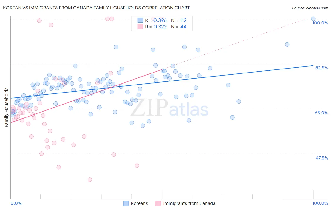 Korean vs Immigrants from Canada Family Households