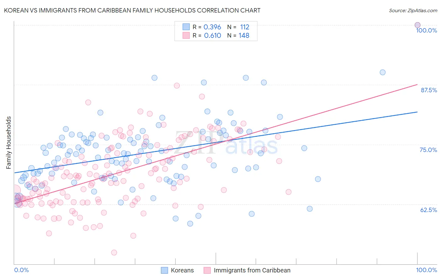 Korean vs Immigrants from Caribbean Family Households