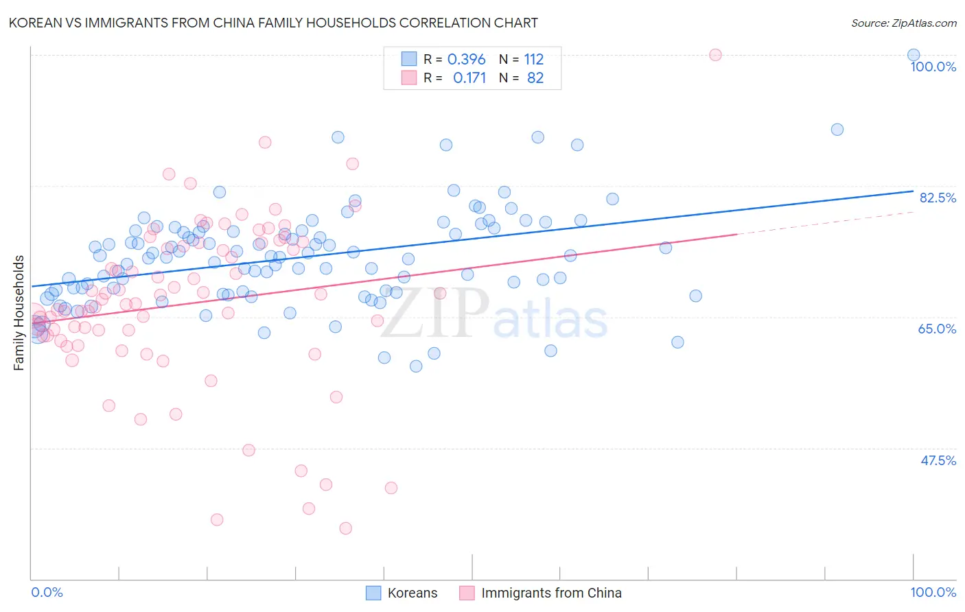 Korean vs Immigrants from China Family Households