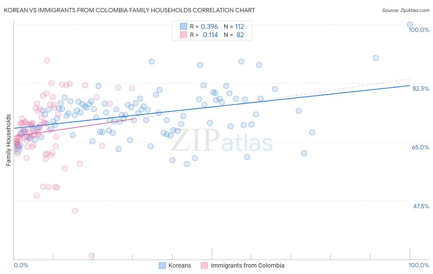 Korean vs Immigrants from Colombia Family Households