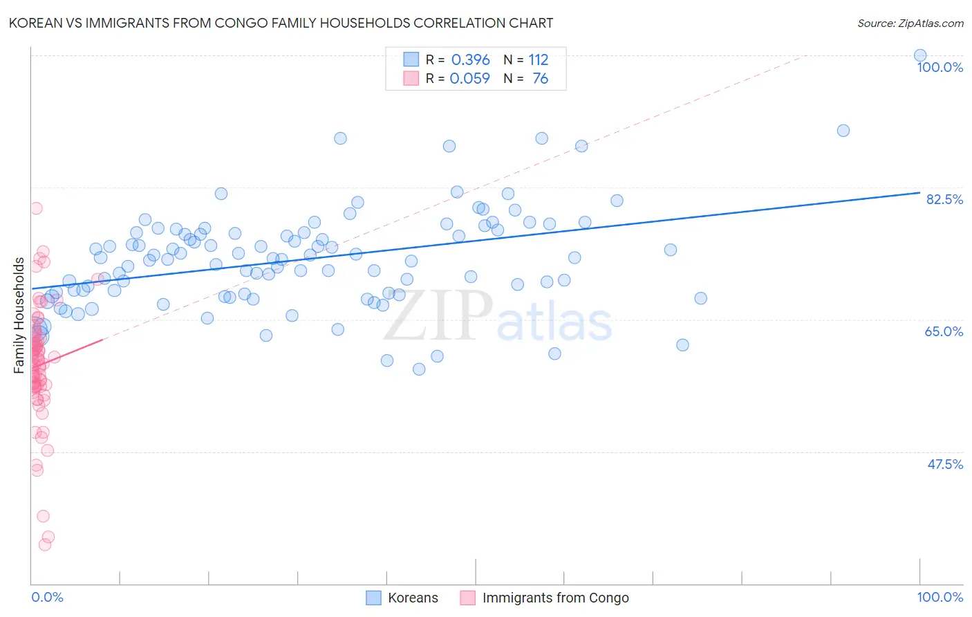 Korean vs Immigrants from Congo Family Households