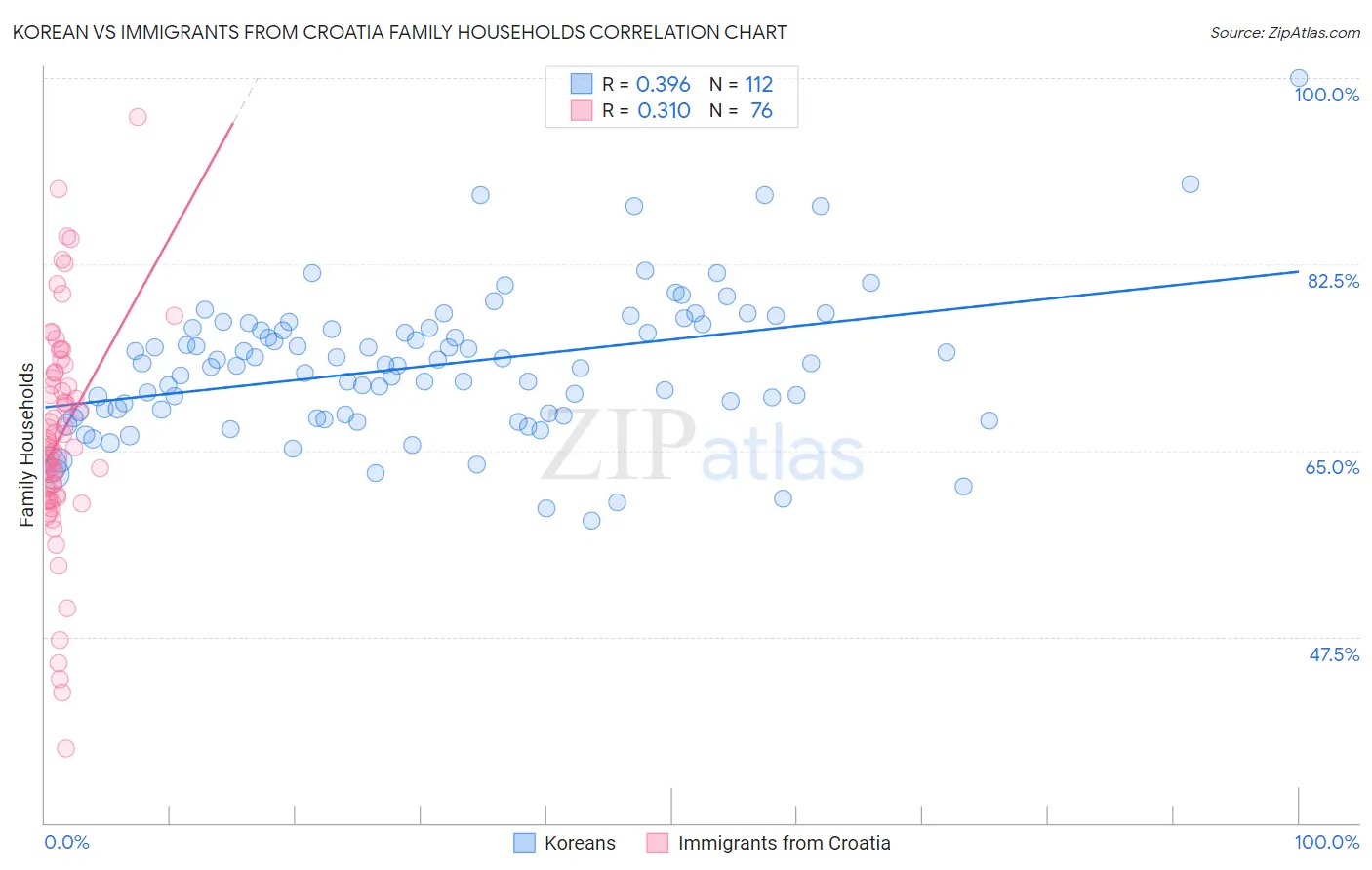 Korean vs Immigrants from Croatia Family Households