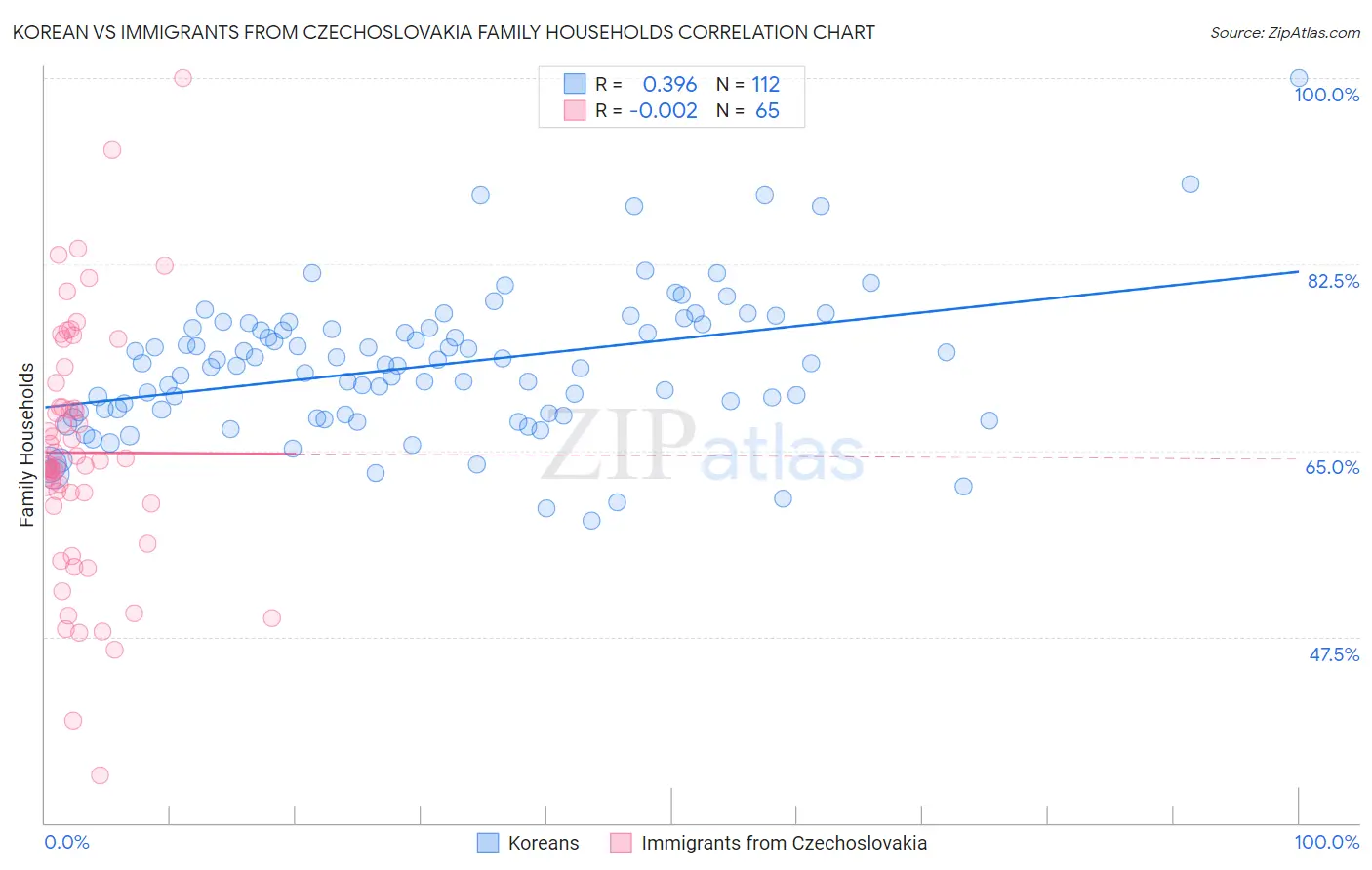 Korean vs Immigrants from Czechoslovakia Family Households