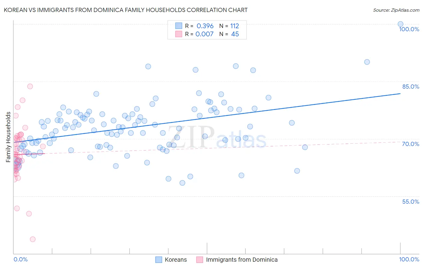 Korean vs Immigrants from Dominica Family Households