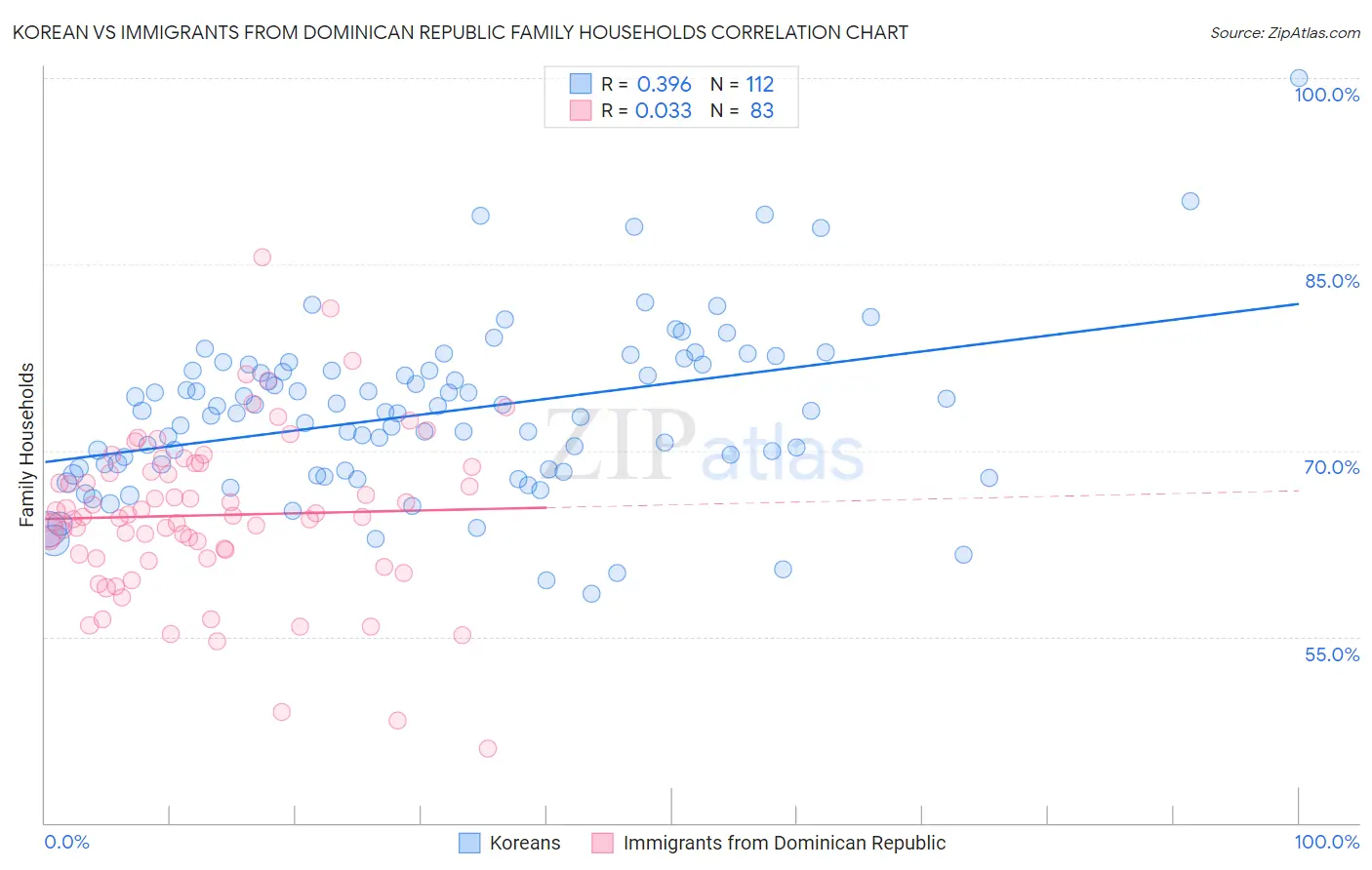 Korean vs Immigrants from Dominican Republic Family Households