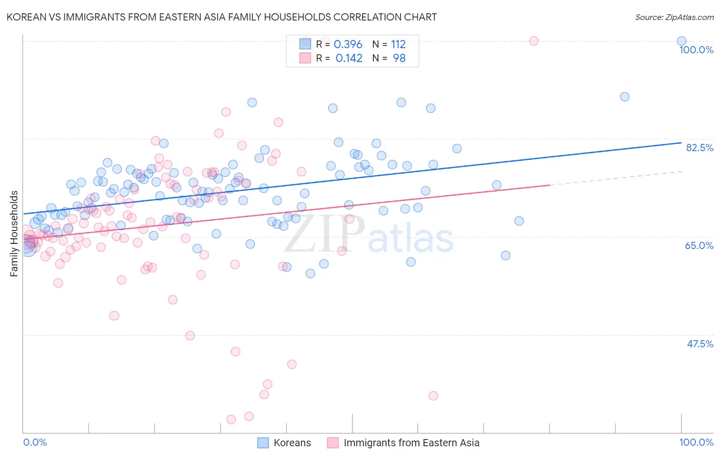 Korean vs Immigrants from Eastern Asia Family Households