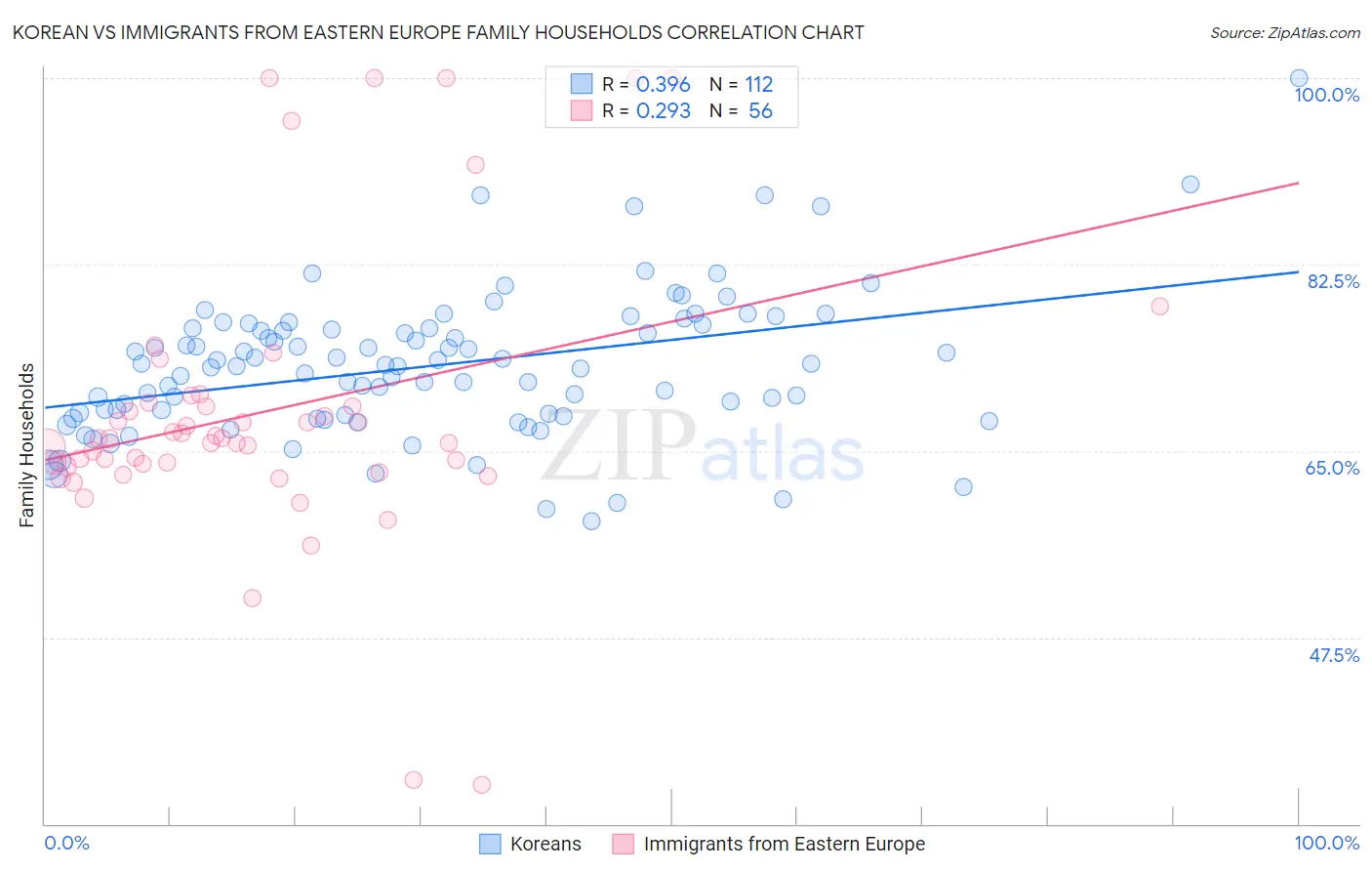 Korean vs Immigrants from Eastern Europe Family Households