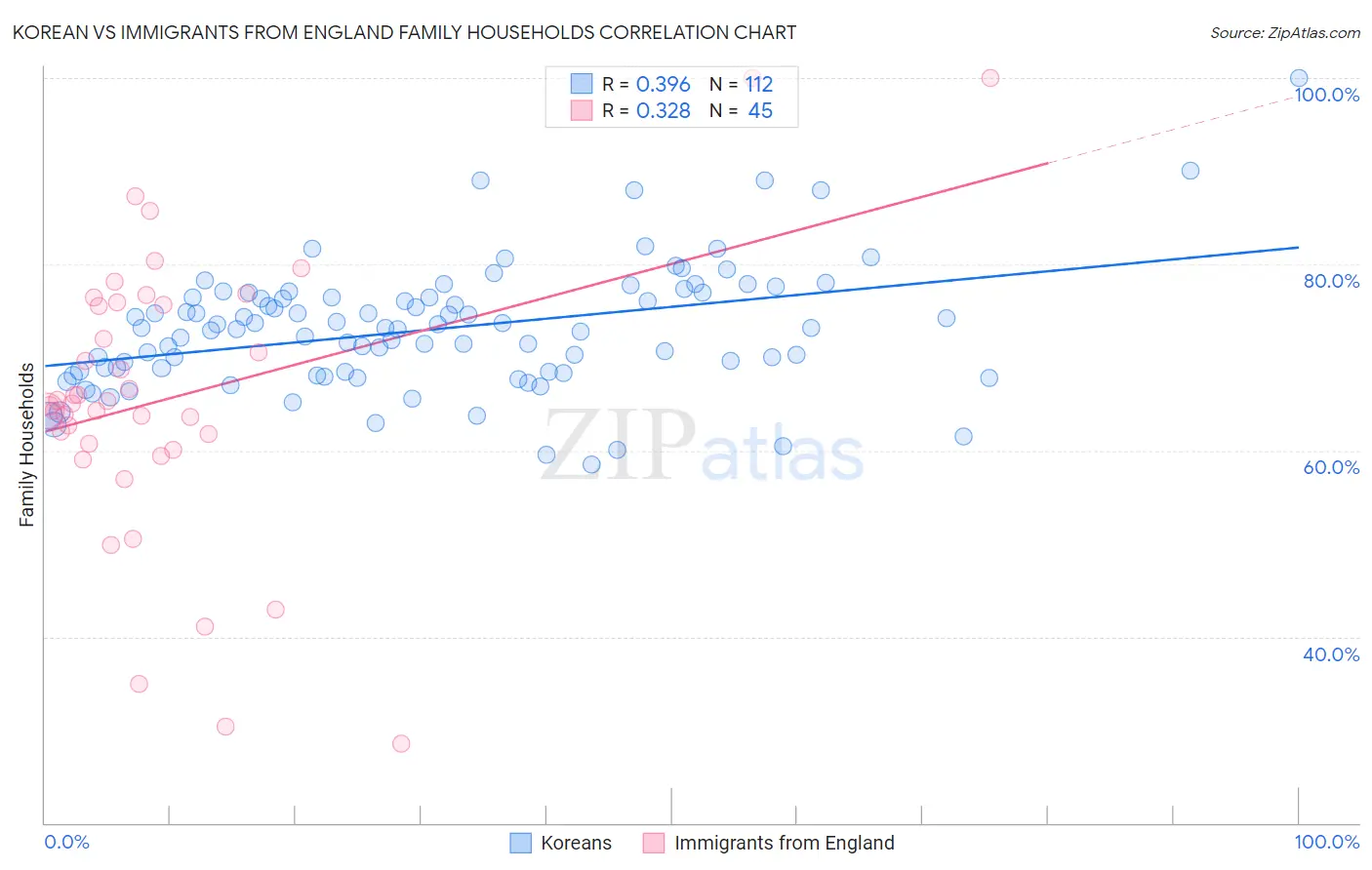 Korean vs Immigrants from England Family Households