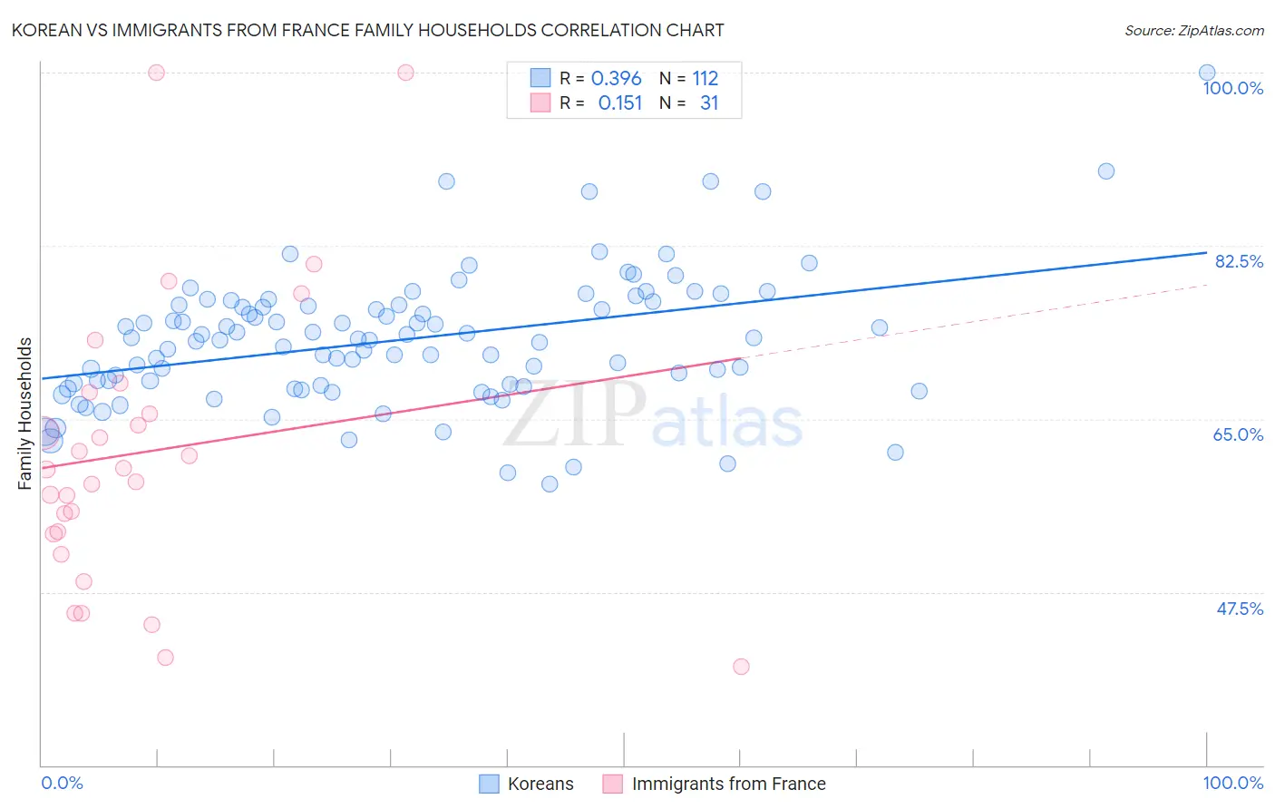 Korean vs Immigrants from France Family Households