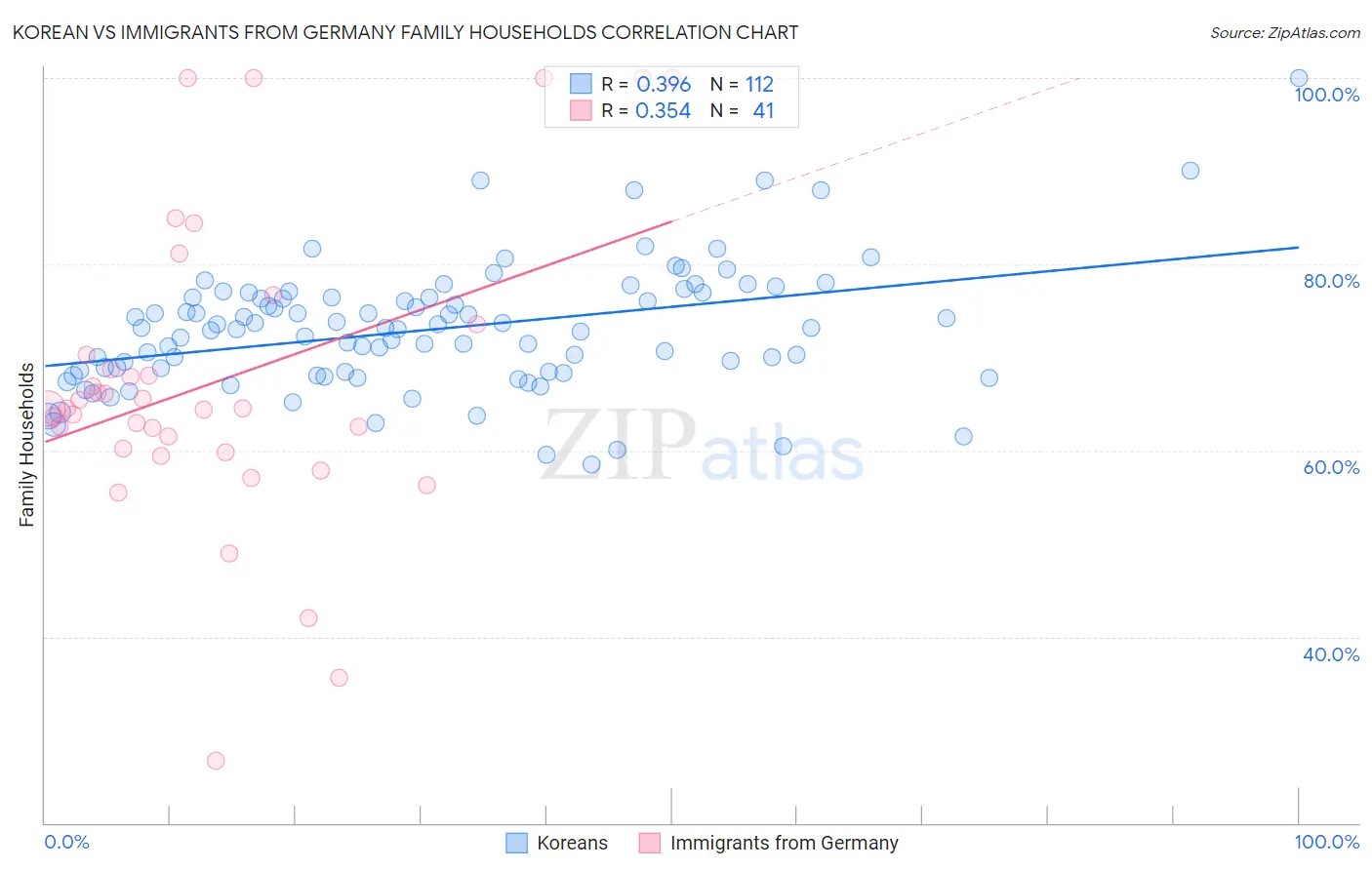 Korean vs Immigrants from Germany Family Households