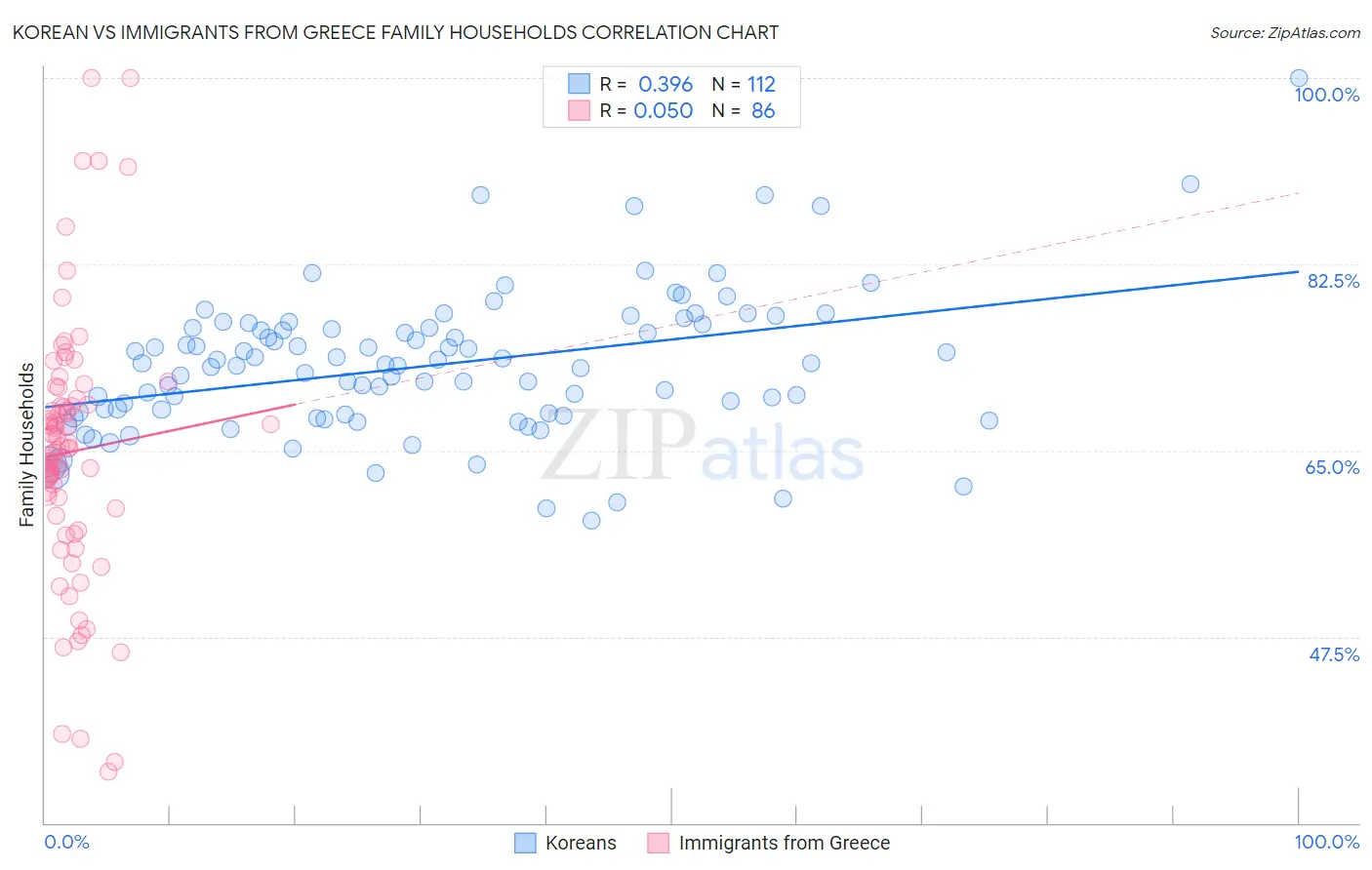 Korean vs Immigrants from Greece Family Households