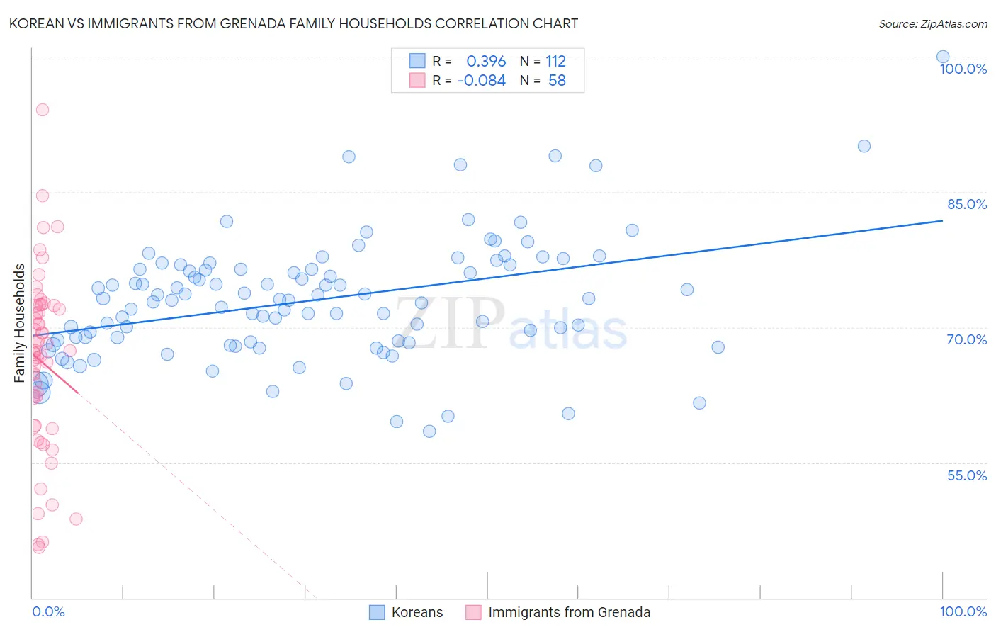 Korean vs Immigrants from Grenada Family Households