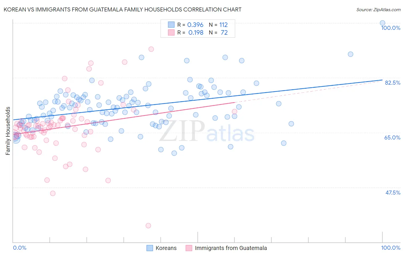 Korean vs Immigrants from Guatemala Family Households