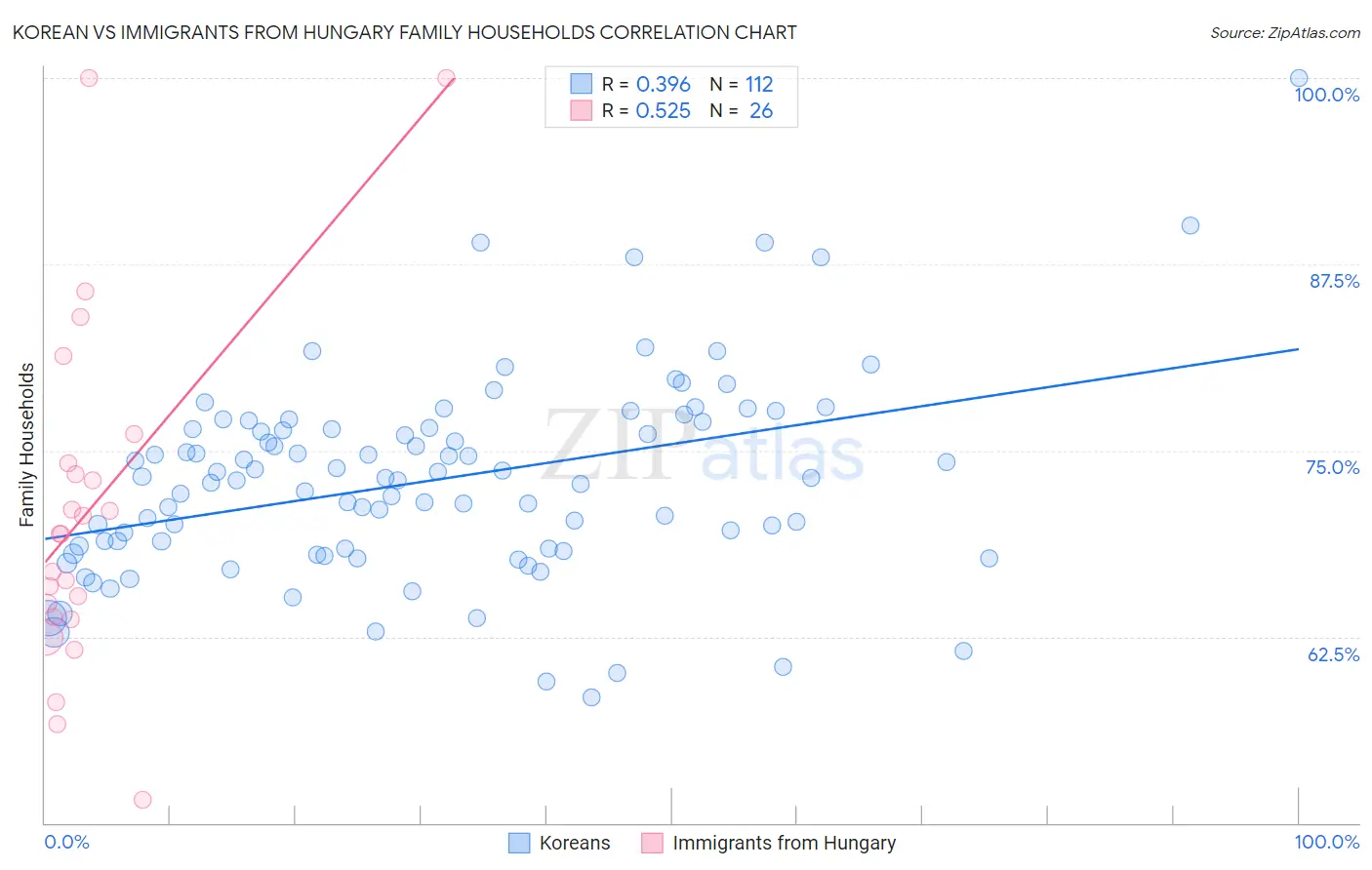 Korean vs Immigrants from Hungary Family Households