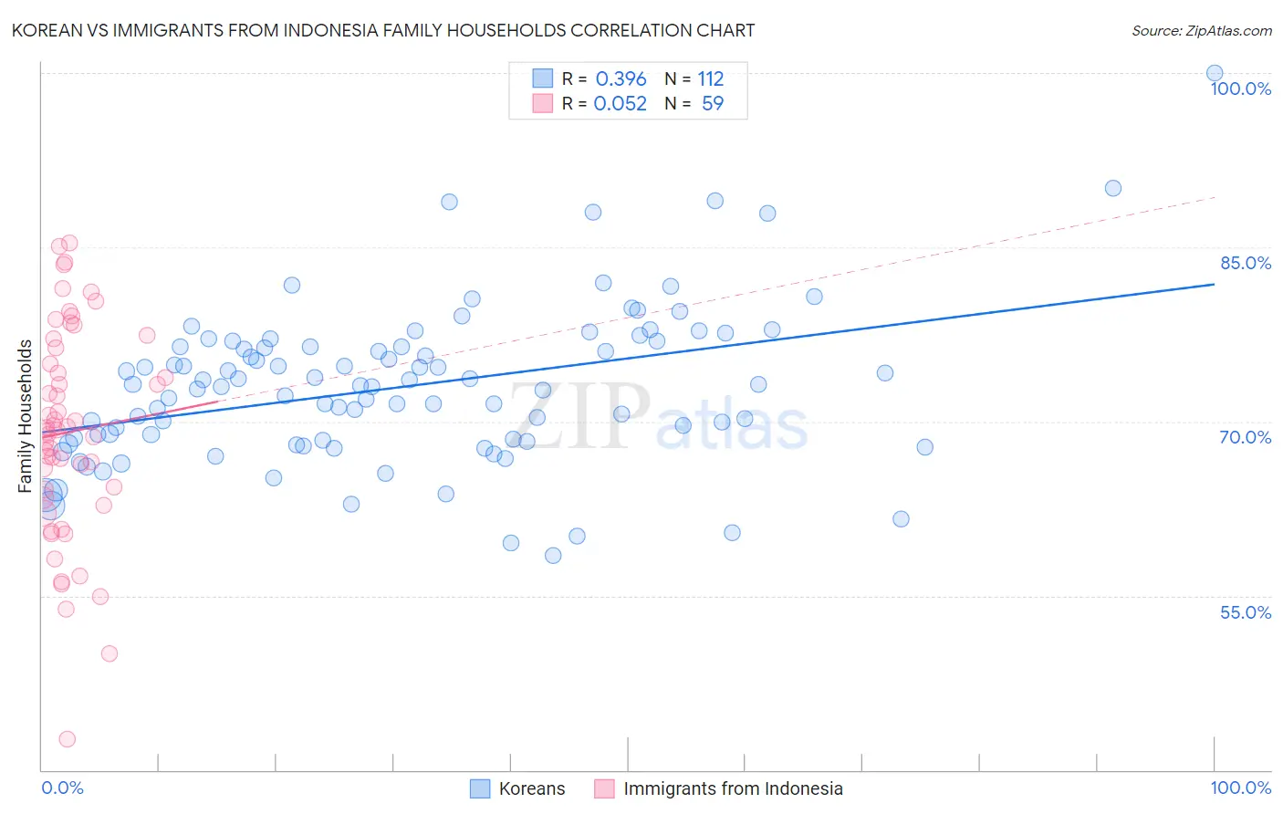 Korean vs Immigrants from Indonesia Family Households