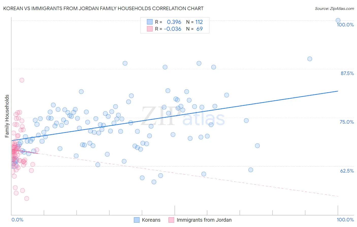 Korean vs Immigrants from Jordan Family Households