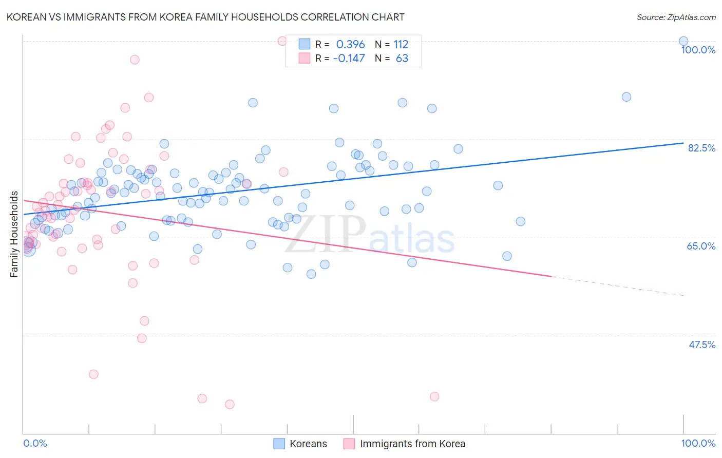 Korean vs Immigrants from Korea Family Households