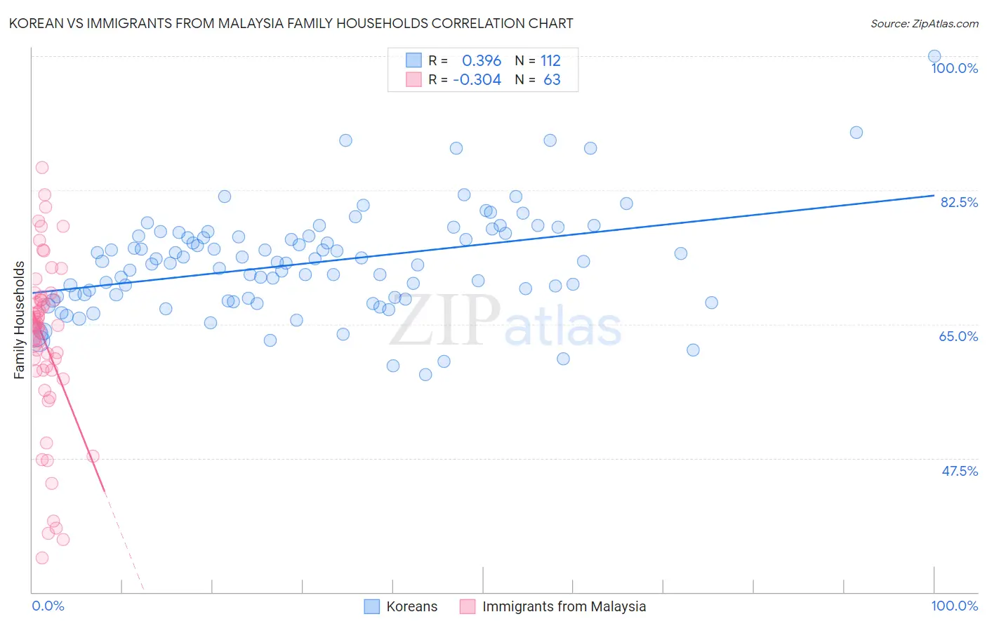 Korean vs Immigrants from Malaysia Family Households