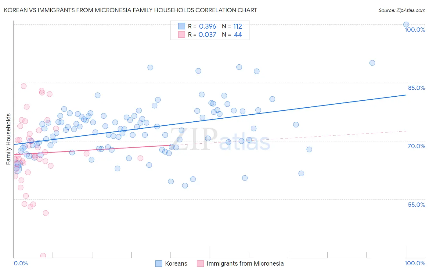 Korean vs Immigrants from Micronesia Family Households