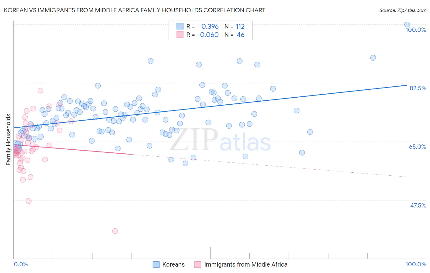 Korean vs Immigrants from Middle Africa Family Households