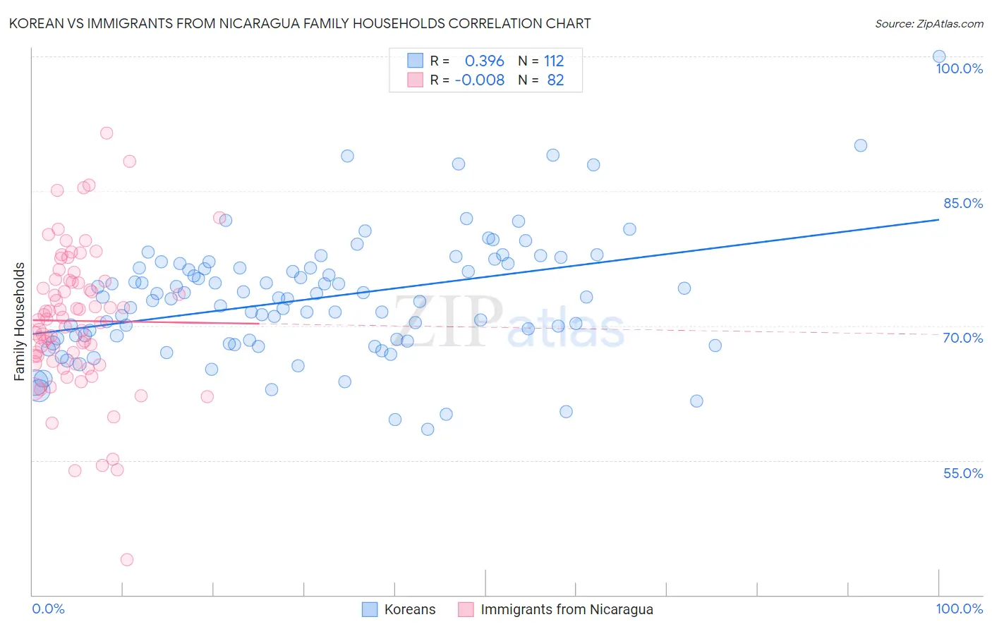 Korean vs Immigrants from Nicaragua Family Households