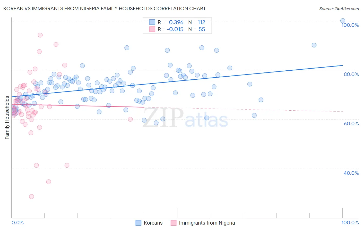 Korean vs Immigrants from Nigeria Family Households
