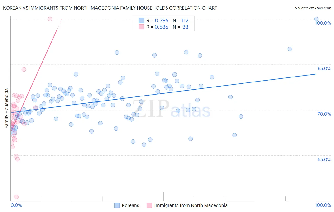 Korean vs Immigrants from North Macedonia Family Households