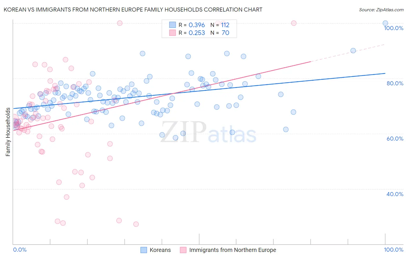 Korean vs Immigrants from Northern Europe Family Households