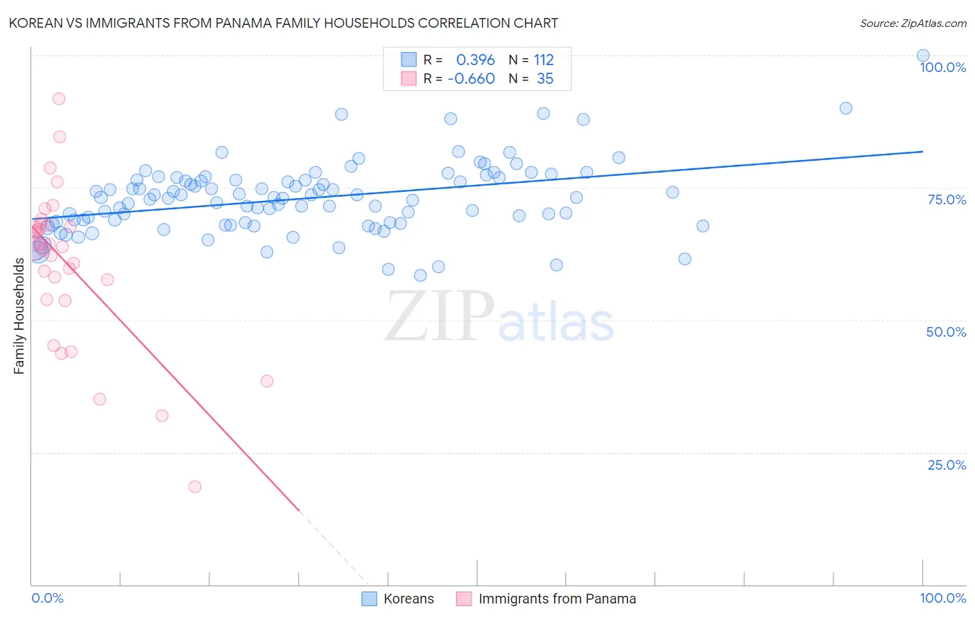 Korean vs Immigrants from Panama Family Households
