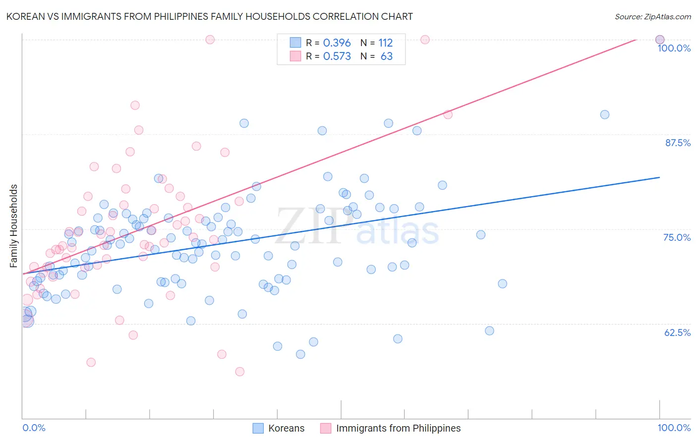 Korean vs Immigrants from Philippines Family Households