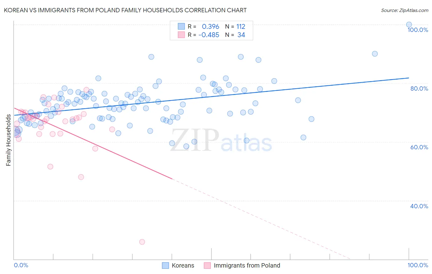 Korean vs Immigrants from Poland Family Households