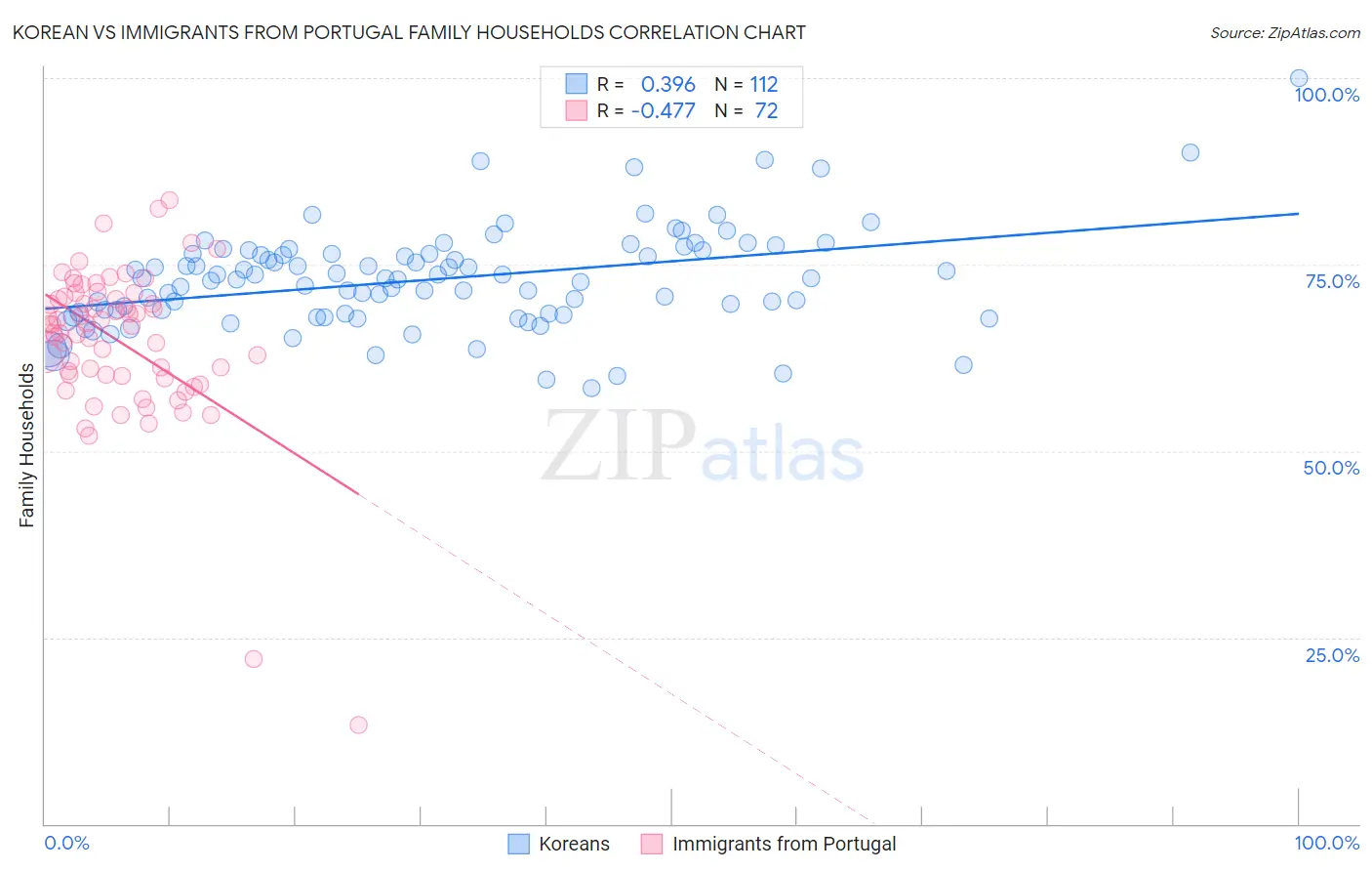 Korean vs Immigrants from Portugal Family Households
