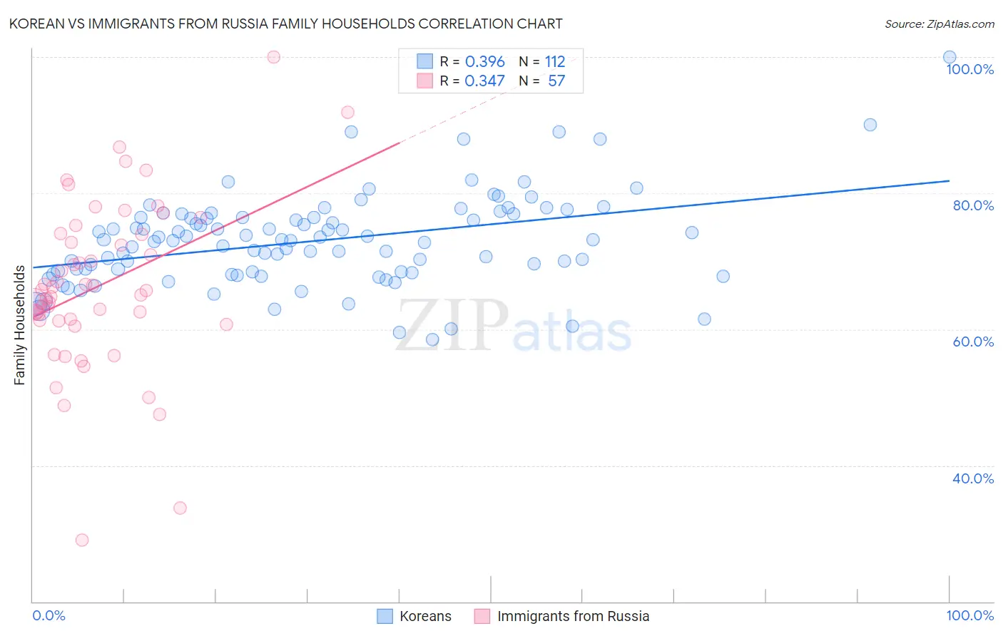 Korean vs Immigrants from Russia Family Households