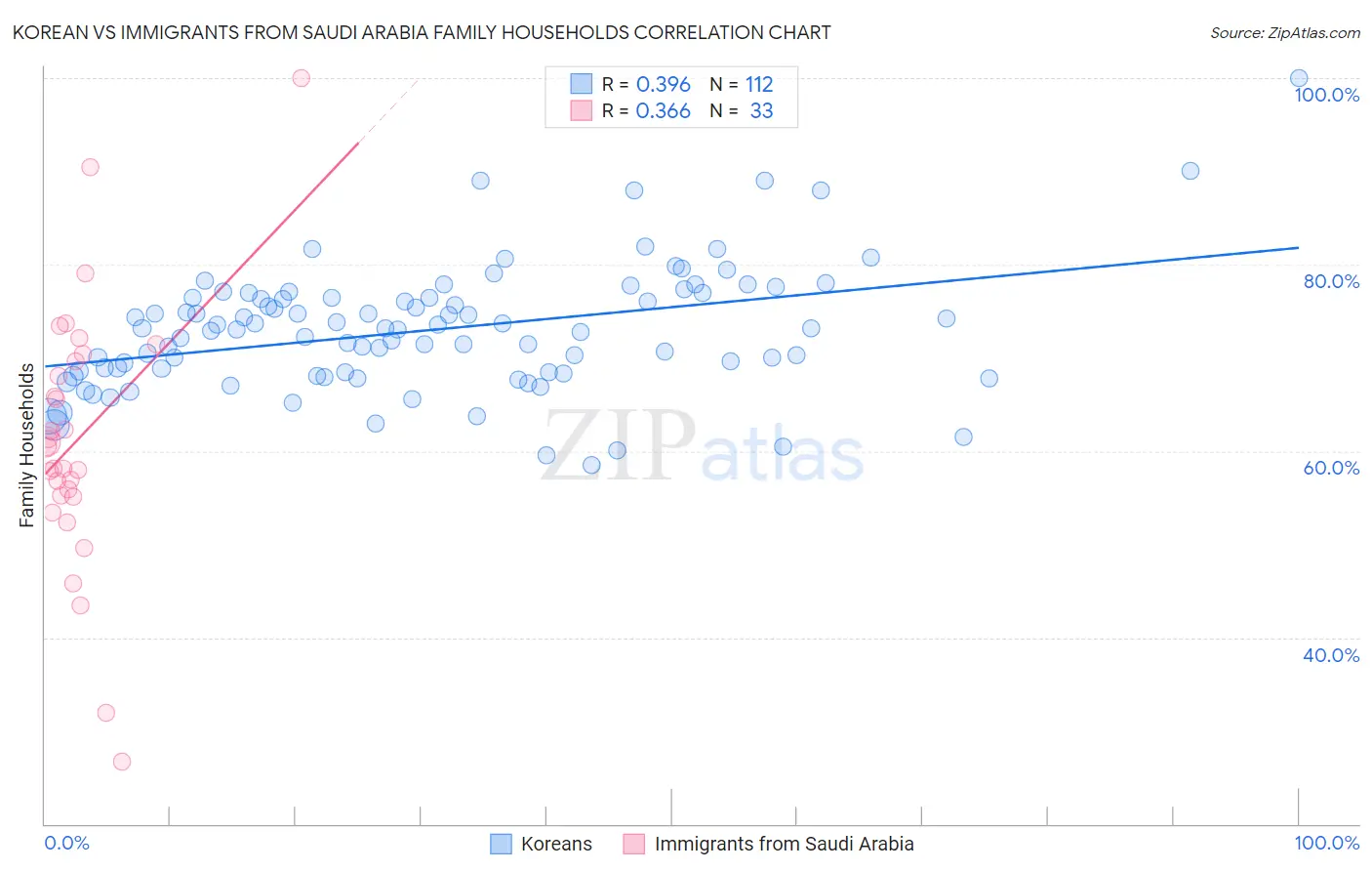 Korean vs Immigrants from Saudi Arabia Family Households