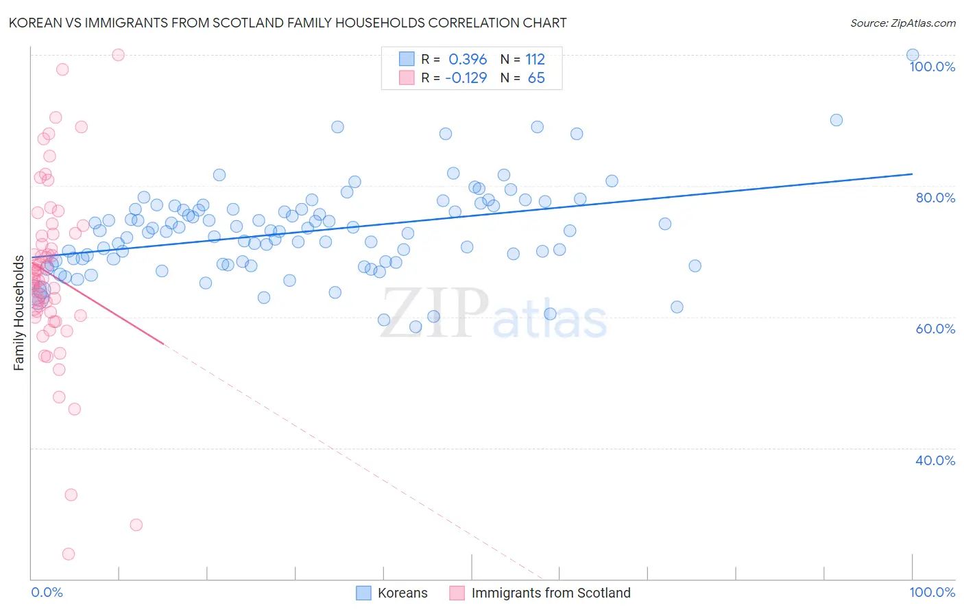 Korean vs Immigrants from Scotland Family Households