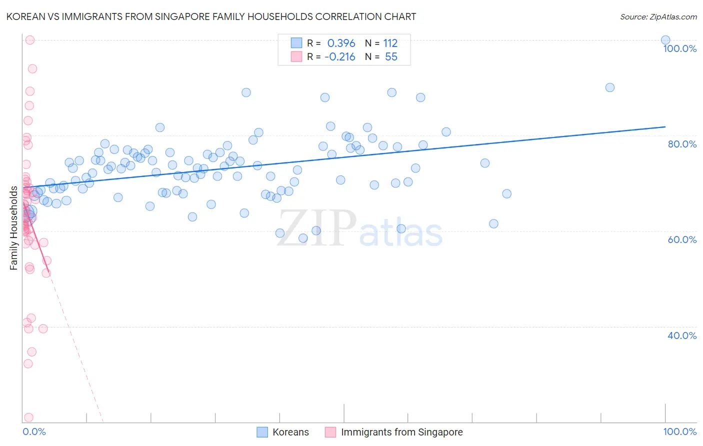 Korean vs Immigrants from Singapore Family Households